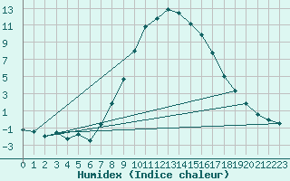 Courbe de l'humidex pour Waidhofen an der Ybbs