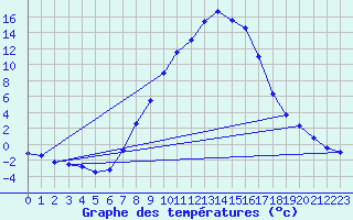 Courbe de tempratures pour Radstadt