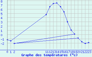 Courbe de tempratures pour Sisteron (04)