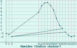 Courbe de l'humidex pour Sisteron (04)