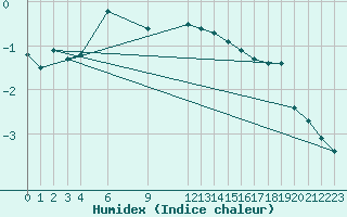 Courbe de l'humidex pour Tingvoll-Hanem