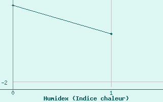 Courbe de l'humidex pour Dyranut