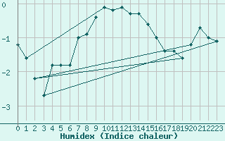 Courbe de l'humidex pour Saentis (Sw)