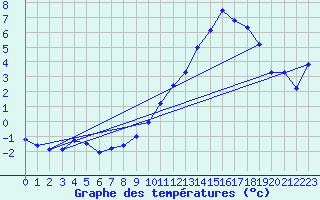 Courbe de tempratures pour Herserange (54)