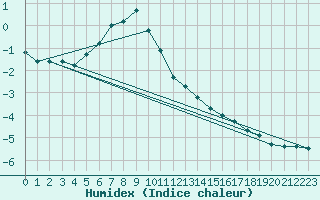 Courbe de l'humidex pour Dyranut