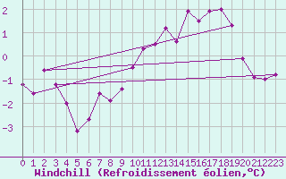 Courbe du refroidissement olien pour Bignan (56)