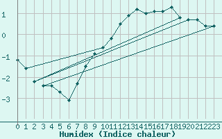 Courbe de l'humidex pour Coburg