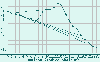 Courbe de l'humidex pour Groebming