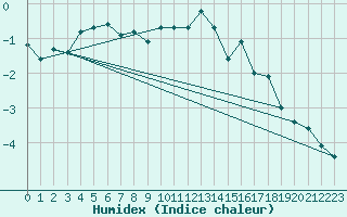 Courbe de l'humidex pour Sletnes Fyr