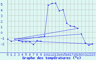 Courbe de tempratures pour Asco (2B)