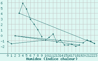 Courbe de l'humidex pour Zermatt