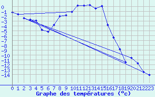 Courbe de tempratures pour Hjartasen