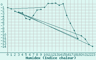Courbe de l'humidex pour Hjartasen