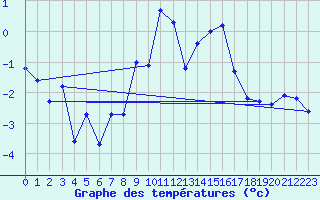 Courbe de tempratures pour Parpaillon - Nivose (05)