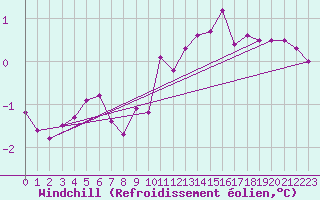 Courbe du refroidissement olien pour Saint-Sorlin-en-Valloire (26)