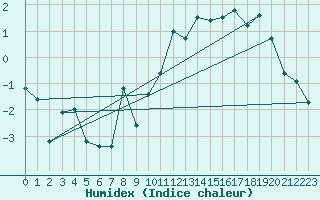 Courbe de l'humidex pour Giessen