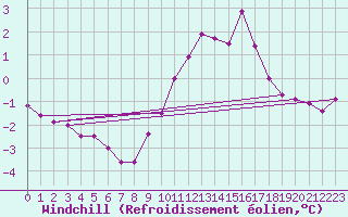 Courbe du refroidissement olien pour Ste (34)