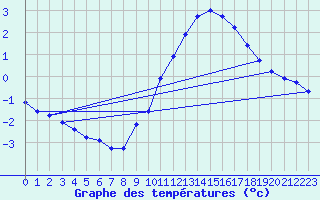 Courbe de tempratures pour Sermange-Erzange (57)