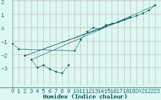 Courbe de l'humidex pour Laqueuille (63)