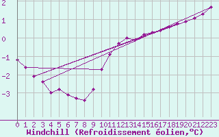 Courbe du refroidissement olien pour Laqueuille (63)