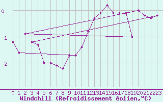 Courbe du refroidissement olien pour Challes-les-Eaux (73)