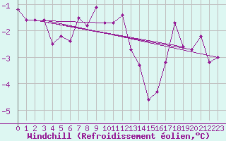 Courbe du refroidissement olien pour Petistraesk