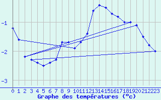 Courbe de tempratures pour Reims-Prunay (51)