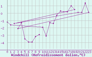 Courbe du refroidissement olien pour Vichy (03)