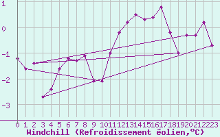 Courbe du refroidissement olien pour Chlons-en-Champagne (51)