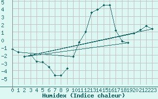 Courbe de l'humidex pour Colmar (68)