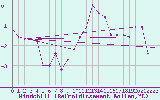 Courbe du refroidissement olien pour Koblenz Falckenstein