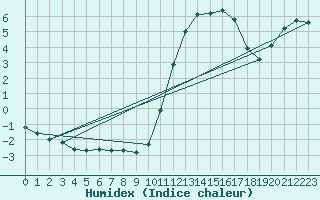 Courbe de l'humidex pour Aizenay (85)