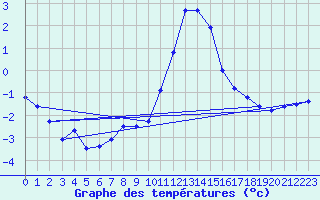 Courbe de tempratures pour Connerr (72)