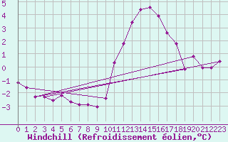 Courbe du refroidissement olien pour Saint-Philbert-sur-Risle (27)