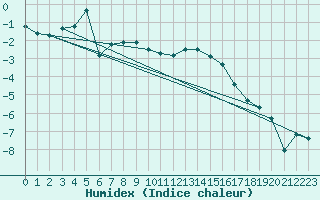Courbe de l'humidex pour Buffalora