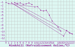Courbe du refroidissement olien pour Kittila Lompolonvuoma