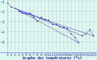 Courbe de tempratures pour Tampere Harmala