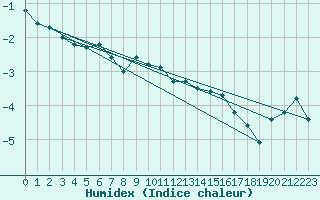 Courbe de l'humidex pour Tampere Harmala