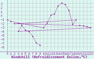 Courbe du refroidissement olien pour Captieux-Retjons (40)