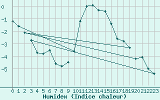 Courbe de l'humidex pour Bergn / Latsch