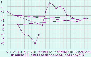 Courbe du refroidissement olien pour Frignicourt (51)