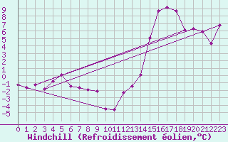 Courbe du refroidissement olien pour Orschwiller (67)