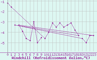 Courbe du refroidissement olien pour Somna-Kvaloyfjellet