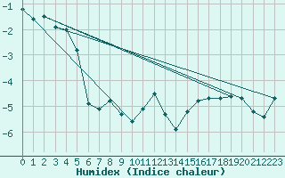 Courbe de l'humidex pour Vardo Ap