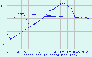 Courbe de tempratures pour Braunlauf (Be)