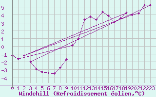Courbe du refroidissement olien pour Alfeld