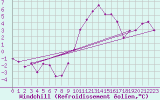 Courbe du refroidissement olien pour Hupsel Aws