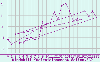 Courbe du refroidissement olien pour Kahler Asten