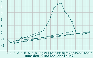 Courbe de l'humidex pour Calamocha