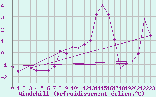Courbe du refroidissement olien pour Bischofszell